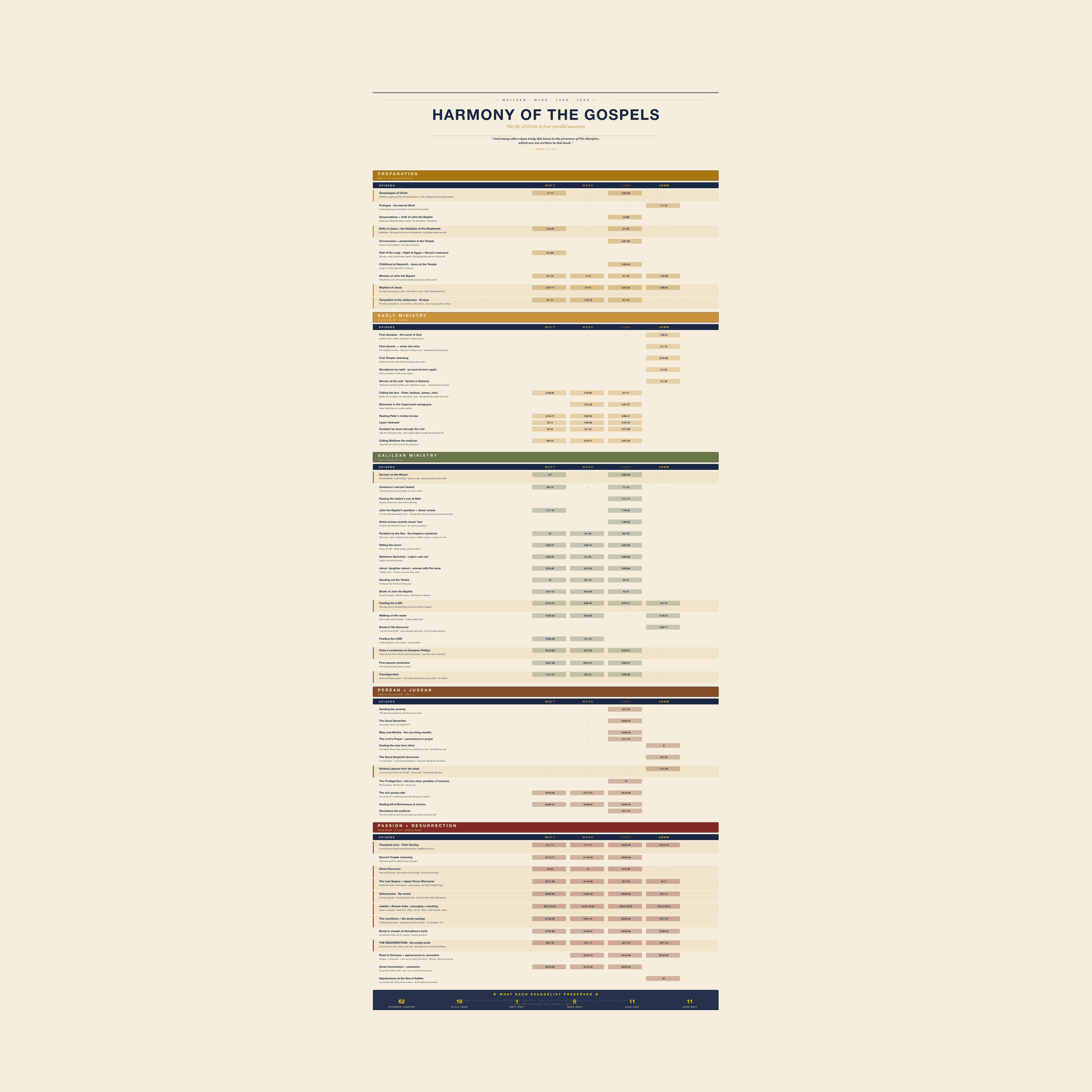 Harmony of the Gospels — image 1 of 6