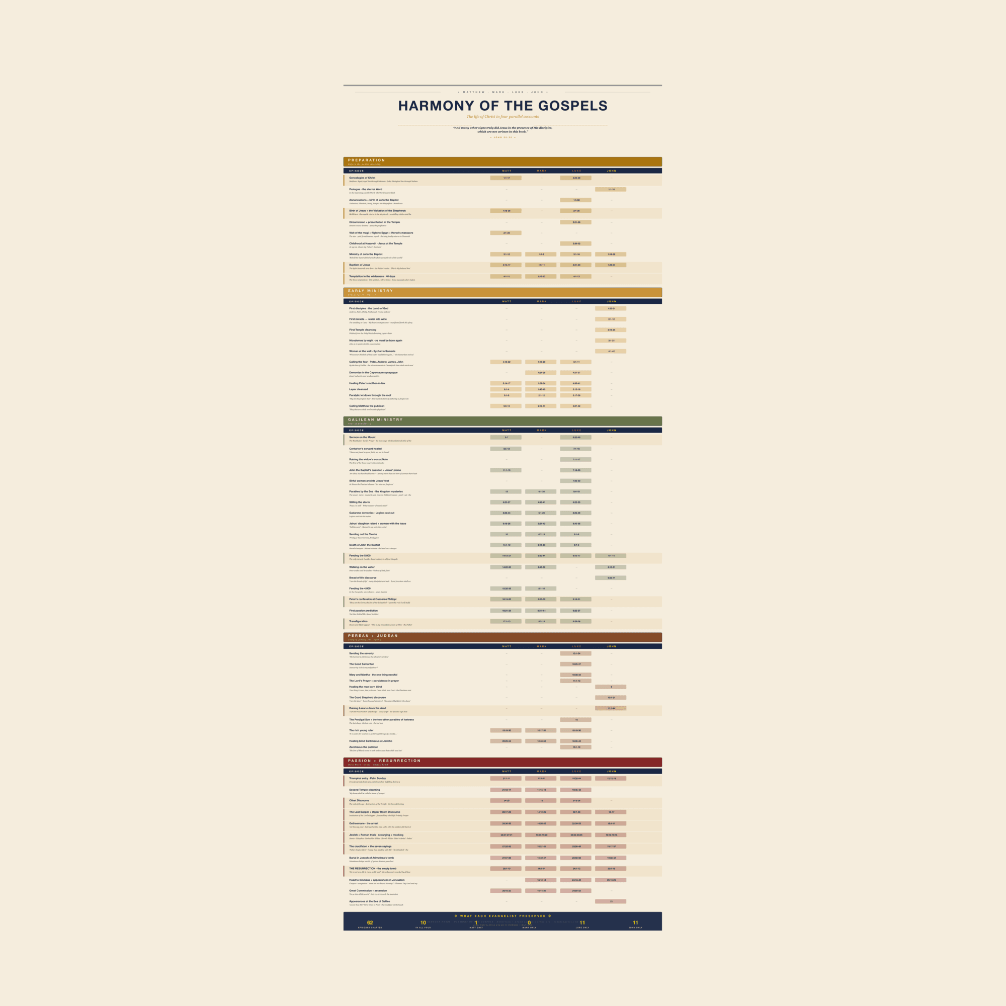 Harmony of the Gospels
