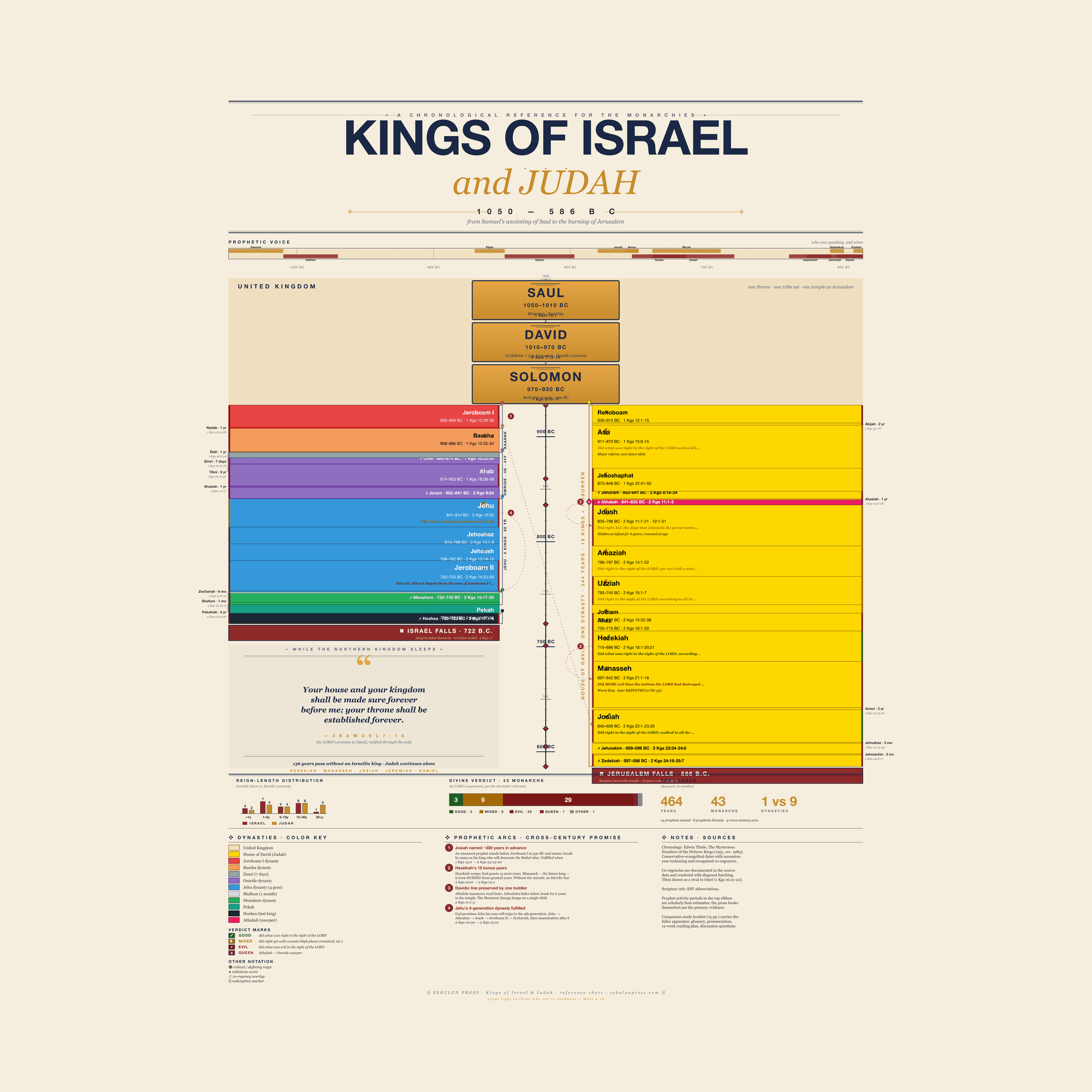 Kings of Israel & Judah