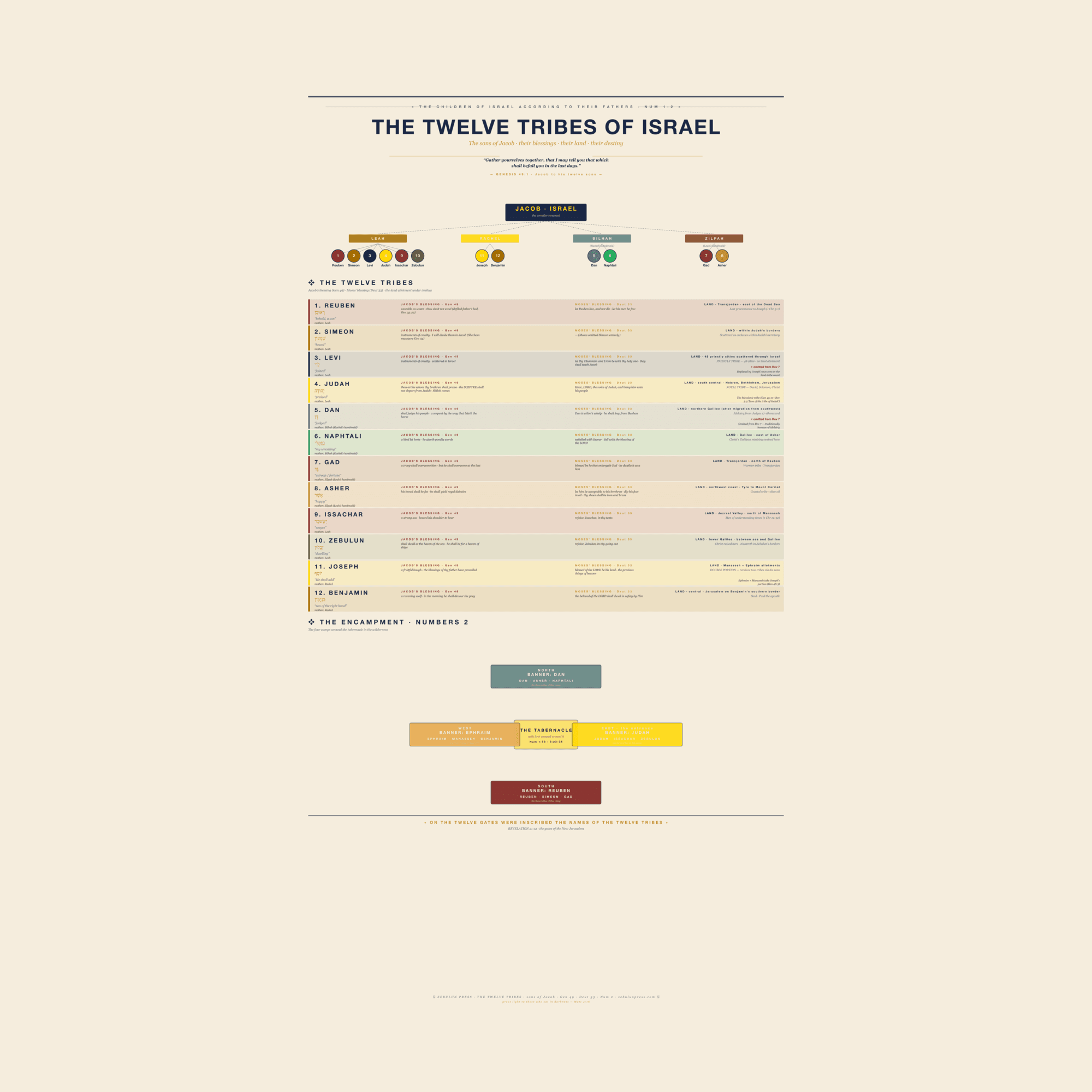 The Twelve Tribes of Israel